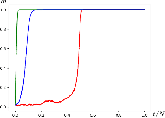 Figure 3 for A classification for the performance of online SGD for high-dimensional inference