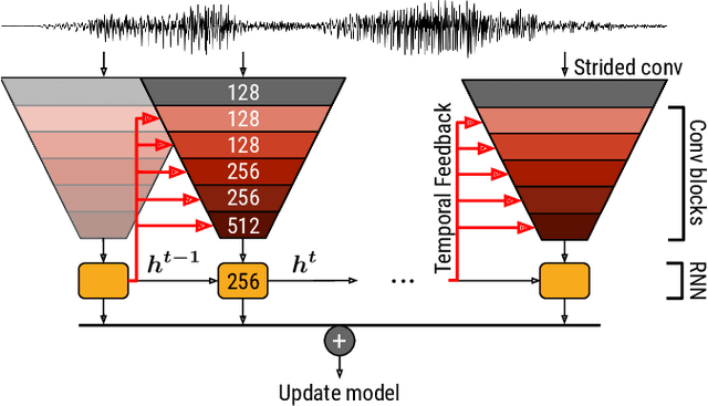 Figure 1 for Temporal Feedback Convolutional Recurrent Neural Networks for Keyword Spotting