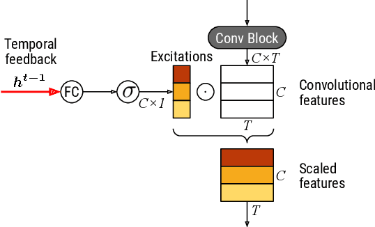 Figure 3 for Temporal Feedback Convolutional Recurrent Neural Networks for Keyword Spotting