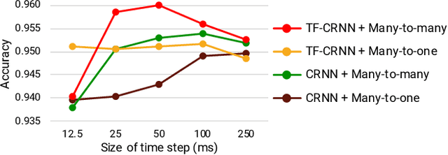 Figure 4 for Temporal Feedback Convolutional Recurrent Neural Networks for Keyword Spotting
