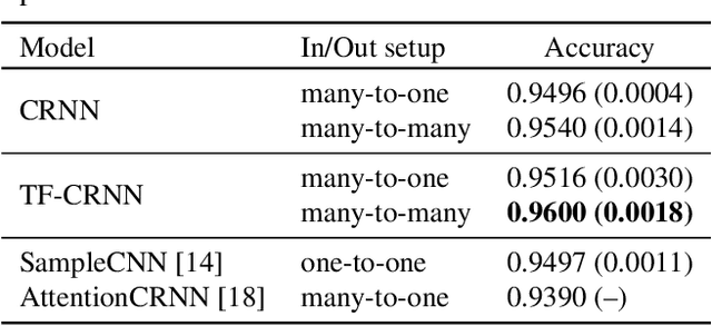 Figure 2 for Temporal Feedback Convolutional Recurrent Neural Networks for Keyword Spotting