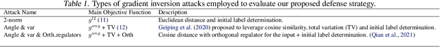Figure 2 for Enhancing Privacy against Inversion Attacks in Federated Learning by using Mixing Gradients Strategies