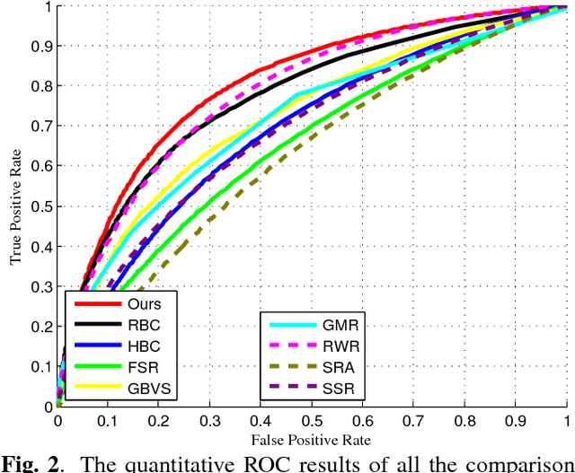 Figure 3 for Graph-Theoretic Spatiotemporal Context Modeling for Video Saliency Detection