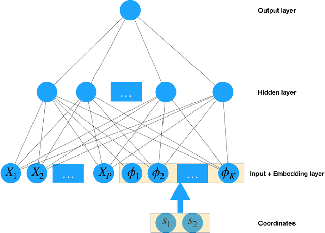 Figure 1 for DeepKriging: Spatially Dependent Deep Neural Networks for Spatial Prediction