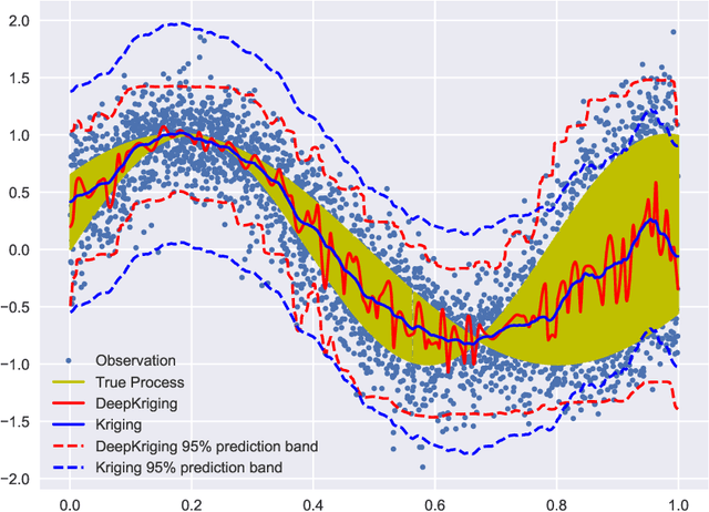 Figure 3 for DeepKriging: Spatially Dependent Deep Neural Networks for Spatial Prediction