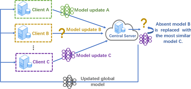 Figure 1 for SAFARI: Sparsity enabled Federated Learning with Limited and Unreliable Communications