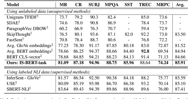 Figure 4 for An Unsupervised Sentence Embedding Method byMutual Information Maximization
