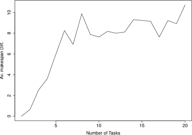 Figure 4 for Improving Makespan in Dynamic Task Allocation for Cloud Robotic Systems with Time Window Constraints