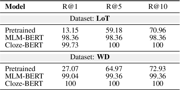 Figure 4 for Can Pretrained Language Models (Yet) Reason Deductively?