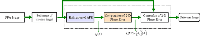 Figure 2 for SAR Imaging of Moving Target based on Knowledge-aided Two-dimensional Autofocus