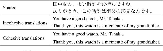 Figure 1 for Lexically Cohesive Neural Machine Translation with Copy Mechanism