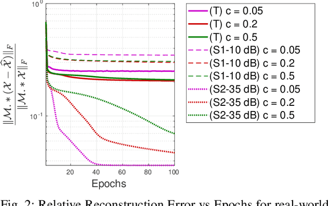Figure 2 for Accelerated Stochastic Gradient for Nonnegative Tensor Completion and Parallel Implementation