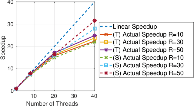 Figure 4 for Accelerated Stochastic Gradient for Nonnegative Tensor Completion and Parallel Implementation