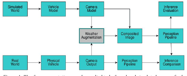 Figure 1 for Worsening Perception: Real-time Degradation of Autonomous Vehicle Perception Performance for Simulation of Adverse Weather Conditions