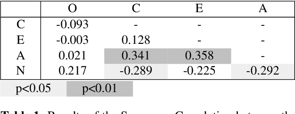 Figure 4 for Towards Multimodal MIR: Predicting individual differences from music-induced movement