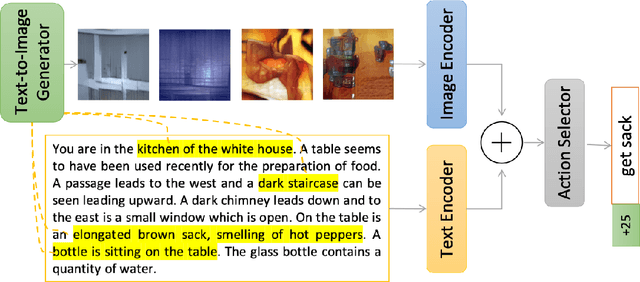 Figure 3 for Eye of the Beholder: Improved Relation Generalization for Text-based Reinforcement Learning Agents