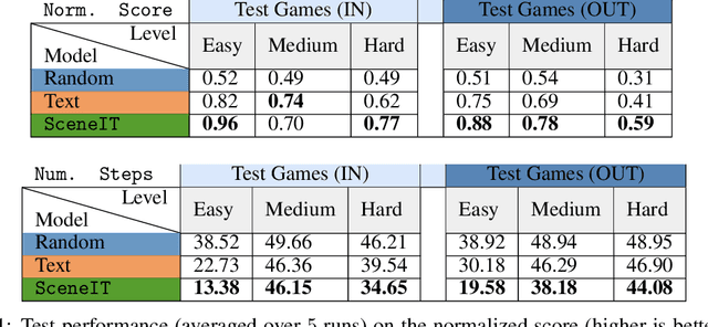 Figure 2 for Eye of the Beholder: Improved Relation Generalization for Text-based Reinforcement Learning Agents