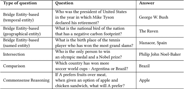 Figure 2 for A Survey on Multi-hop Question Answering and Generation