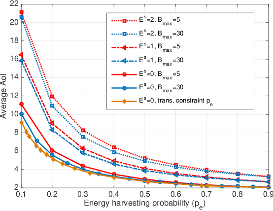 Figure 3 for Learning to Minimize Age of Information over an Unreliable Channel with Energy Harvesting