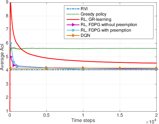 Figure 4 for Learning to Minimize Age of Information over an Unreliable Channel with Energy Harvesting
