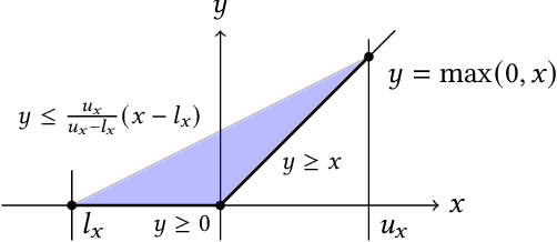 Figure 1 for Precise Multi-Neuron Abstractions for Neural Network Certification