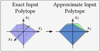 Figure 3 for Precise Multi-Neuron Abstractions for Neural Network Certification