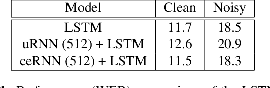 Figure 2 for Complex Evolution Recurrent Neural Networks (ceRNNs)