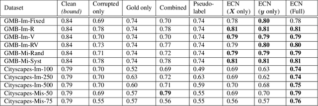 Figure 2 for Improving Training on Noisy Stuctured Labels