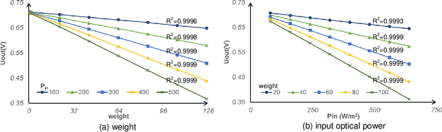 Figure 4 for An Ultra Fast Low Power Convolutional Neural Network Image Sensor with Pixel-level Computing