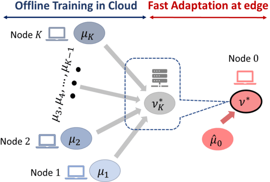 Figure 1 for Continual Learning of Generative Models with Limited Data: From Wasserstein-1 Barycenter to Adaptive Coalescence