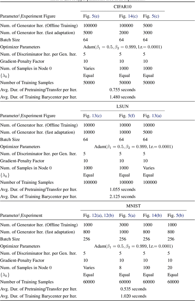 Figure 2 for Continual Learning of Generative Models with Limited Data: From Wasserstein-1 Barycenter to Adaptive Coalescence