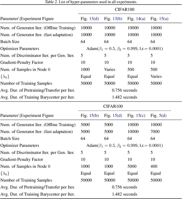 Figure 4 for Continual Learning of Generative Models with Limited Data: From Wasserstein-1 Barycenter to Adaptive Coalescence