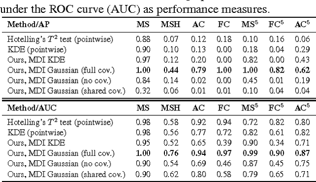 Figure 2 for Maximally Divergent Intervals for Anomaly Detection