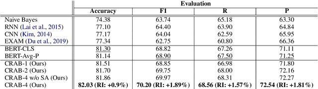 Figure 2 for CRAB: Class Representation Attentive BERT for Hate Speech Identification in Social Media