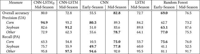 Figure 4 for Resilient In-Season Crop Type Classification in Multispectral Satellite Observations using Growth Stage Normalization