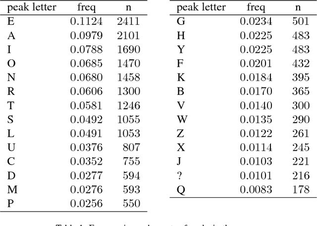 Figure 2 for Lexicon-Free Fingerspelling Recognition from Video: Data, Models, and Signer Adaptation