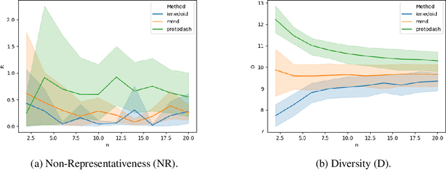 Figure 4 for On quantitative aspects of model interpretability