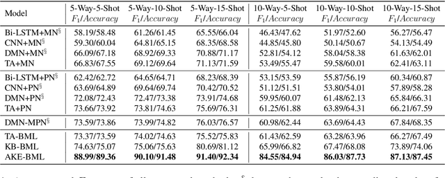 Figure 2 for Adaptive Knowledge-Enhanced Bayesian Meta-Learning for Few-shot Event Detection