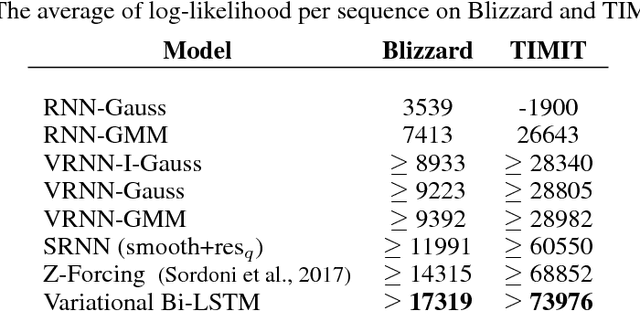 Figure 2 for Variational Bi-LSTMs