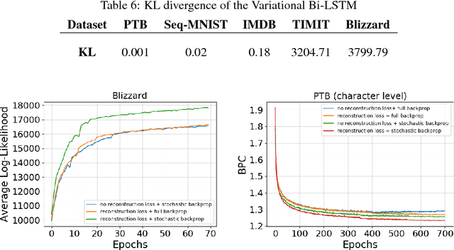 Figure 4 for Variational Bi-LSTMs