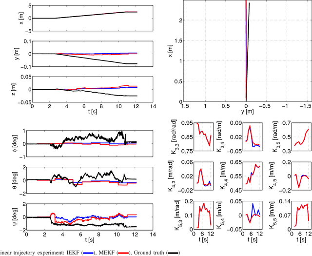 Figure 2 for Invariant EKF Design for Scan Matching-aided Localization