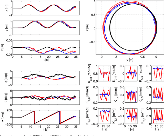 Figure 3 for Invariant EKF Design for Scan Matching-aided Localization
