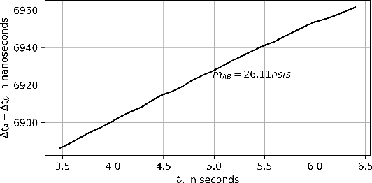 Figure 3 for Robust and Scalable Techniques for TWR and TDoA based localization using Ultra Wide Band Radios