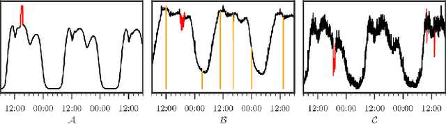 Figure 1 for Unsupervised Anomaly Detection via Variational Auto-Encoder for Seasonal KPIs in Web Applications