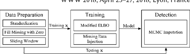 Figure 4 for Unsupervised Anomaly Detection via Variational Auto-Encoder for Seasonal KPIs in Web Applications