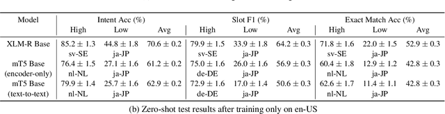 Figure 3 for MASSIVE: A 1M-Example Multilingual Natural Language Understanding Dataset with 51 Typologically-Diverse Languages