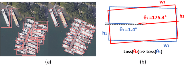 Figure 1 for Multi-Grained Angle Representation for Remote Sensing Object Detection