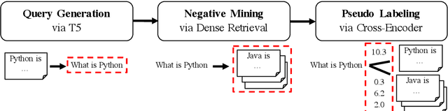 Figure 1 for GPL: Generative Pseudo Labeling for Unsupervised Domain Adaptation of Dense Retrieval