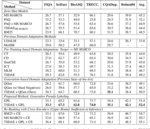 Figure 2 for GPL: Generative Pseudo Labeling for Unsupervised Domain Adaptation of Dense Retrieval