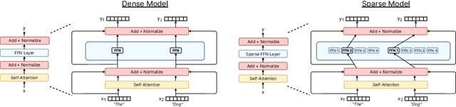 Figure 1 for A Review of Sparse Expert Models in Deep Learning